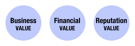 Business VALUE / Financial VALUE / Reputation VALUE