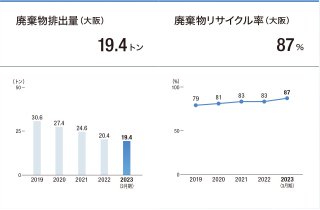 廃棄物排出量とリサイクル率（大阪）グラフ