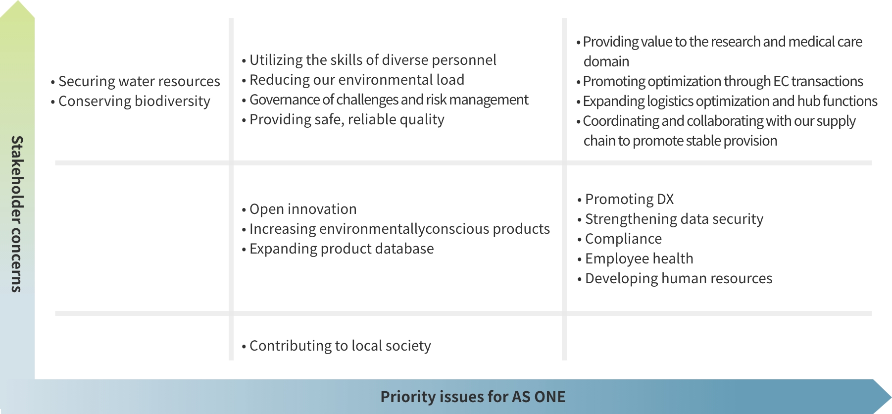 stakeholder concerns and priority issues for AS ONE