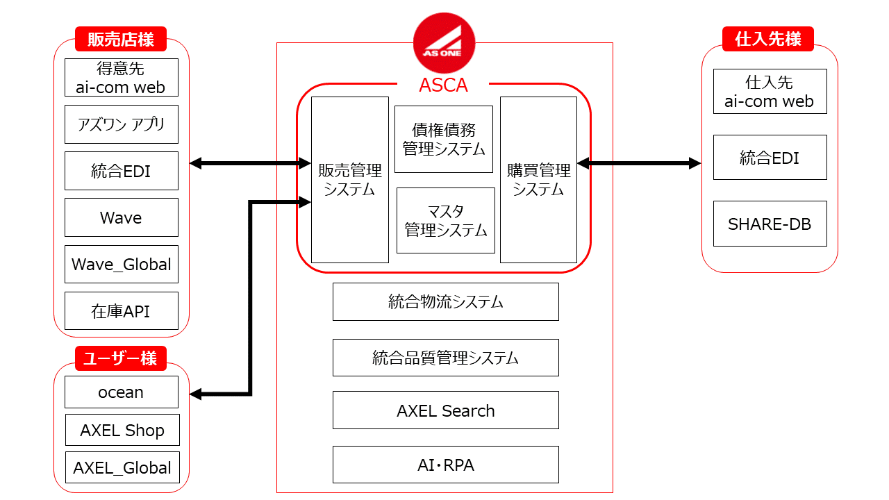 情報戦略によるサービス強化イメージ図