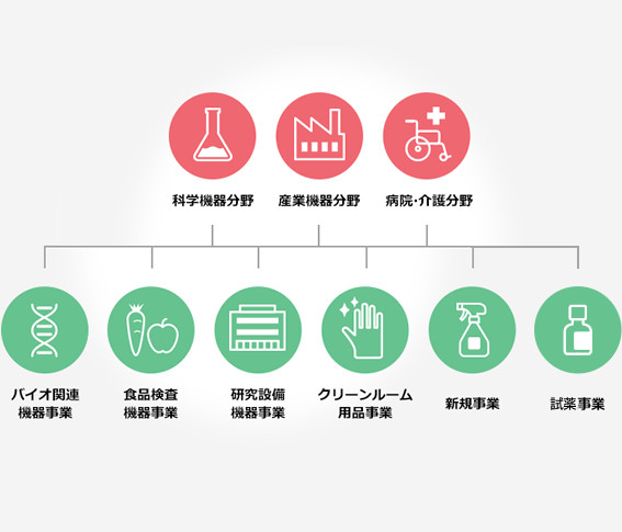 科学機器分野／産業機器分野／病院・介護分野／バイオ関連機器事業／食品検査機器事業／研究設備機器事業／クリーンルーム用品事業／新規市場事業／試薬ビジネス事業