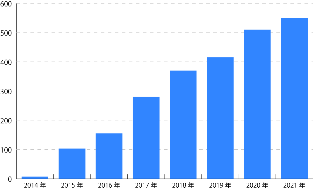 商品取扱い点数の遷移