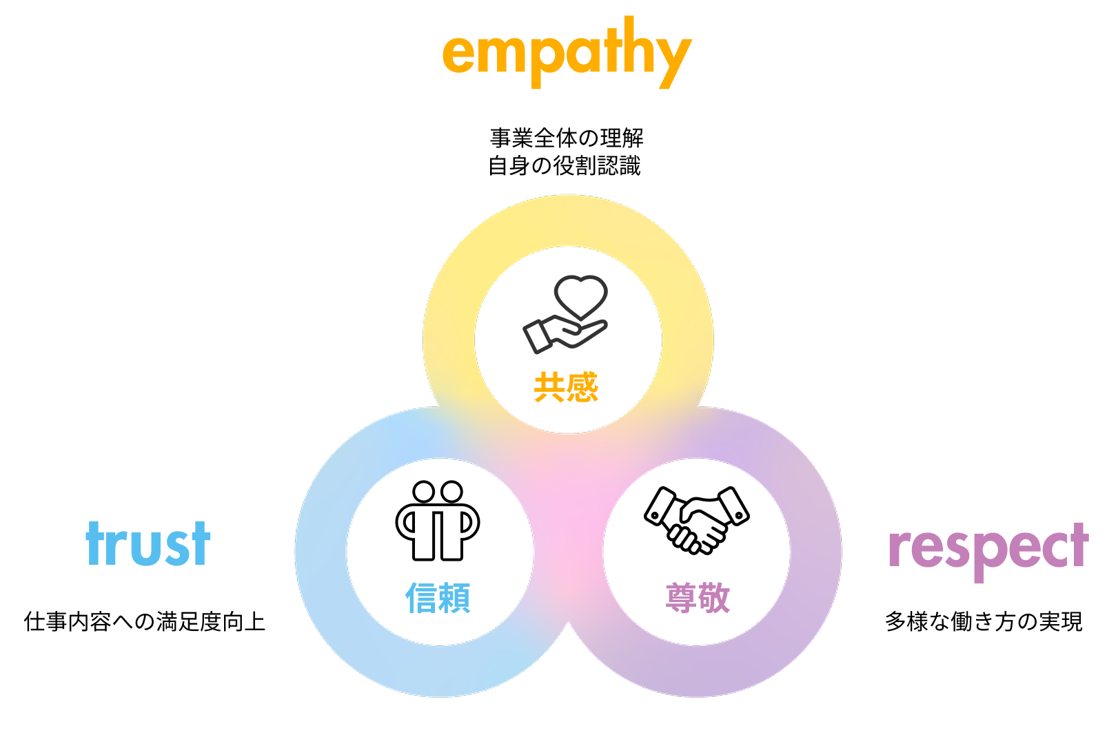 アズワンの3つの理念（共感・信頼・尊敬）に基づく人財育成方針の図