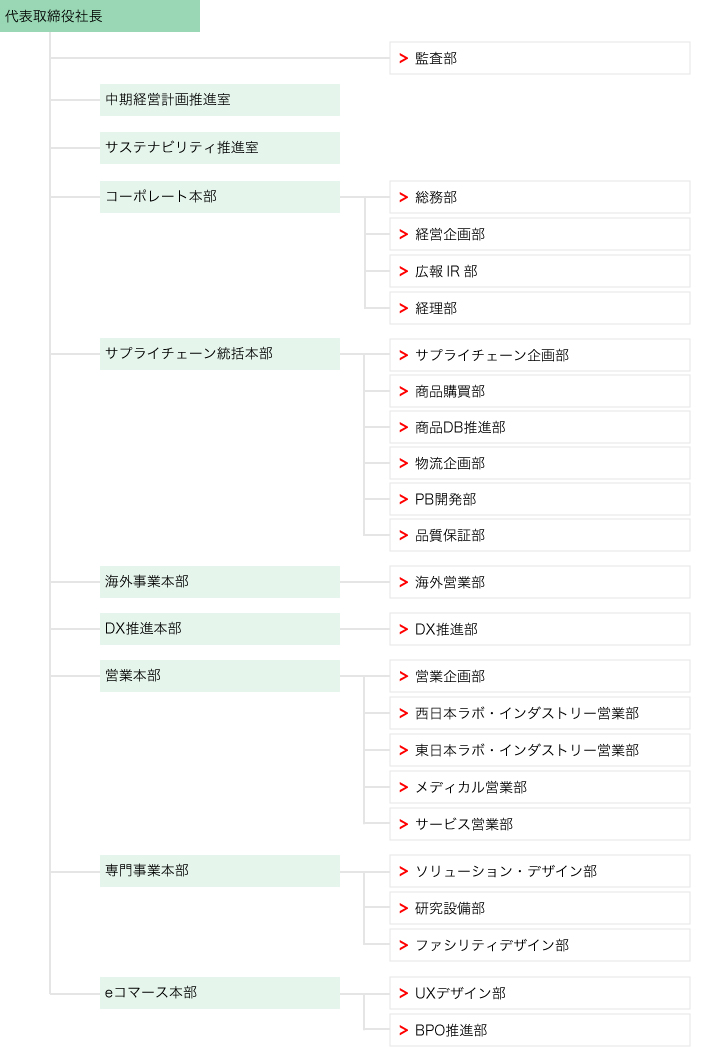 組織図