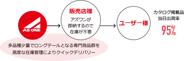 高度な在庫管理