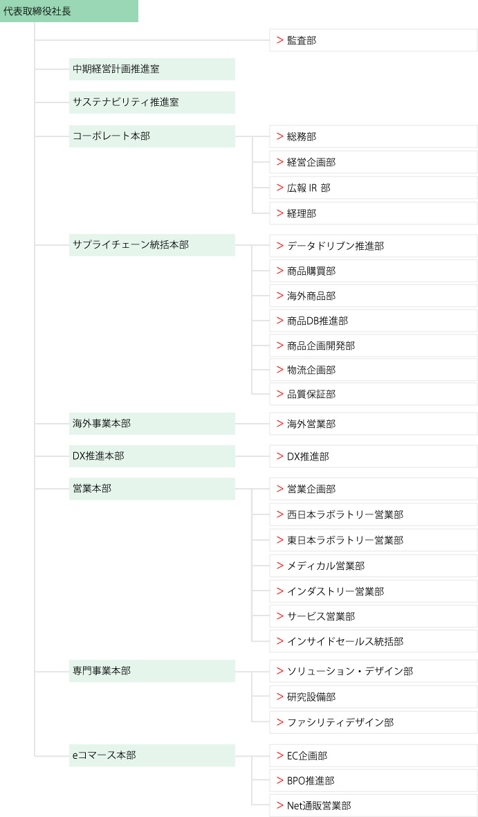 組織図