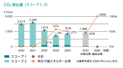 CO2排出量（スコープ1,2）