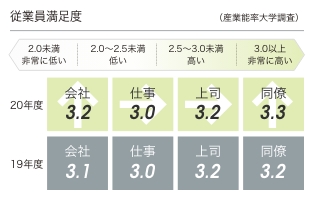 従業員満足度（2020年度）会社3.2、仕事3.0、上司3.2、同僚3.3（産業能率大学調査）