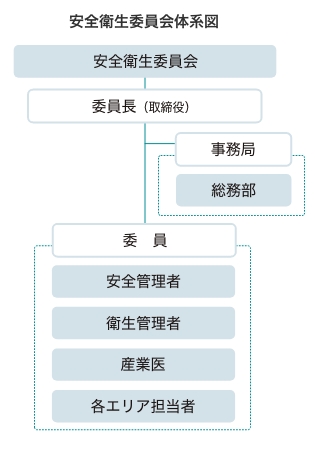 安全衛生委員会体系図