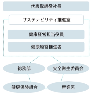 健康経営推進体制図