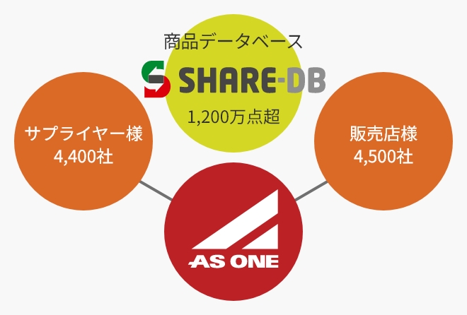 商品データベースSHARE-DB 1,200万点超