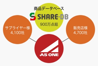 商品データベースSHARE-DB 900万点超