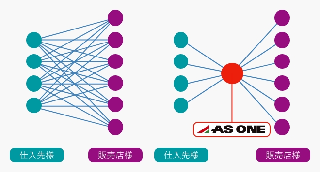 取引をシンプルにした説明図