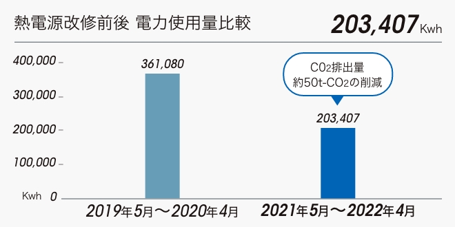 本社ビルの消費電力削減