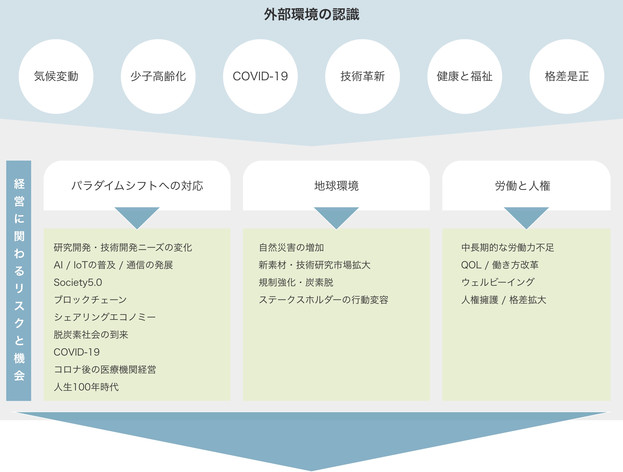 外部環境の認識