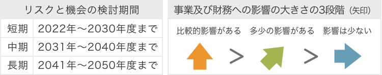 リスクと機会の検討期間：短期2022年～2030年度まで、中期2031年～2040年度まで、長期2041年～2050年度まで／事業及び財務への影響の大きさの3段階（矢印の傾き）比較的影響がある＞多少の影響がある＞影響は少ない