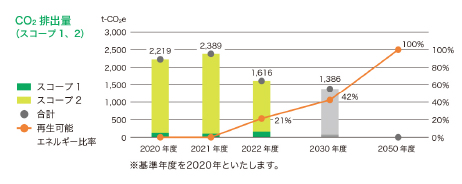 CO2排出量（スコープ1,2）