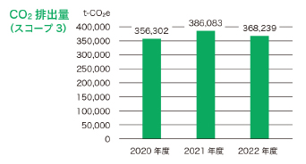 CO2排出量（スコープ3）