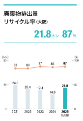 廃棄物排出量とリサイクル率（大阪）グラフ