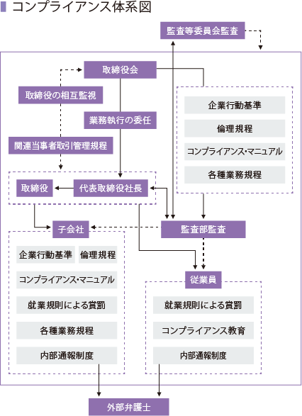 コンプライアンス アズワン