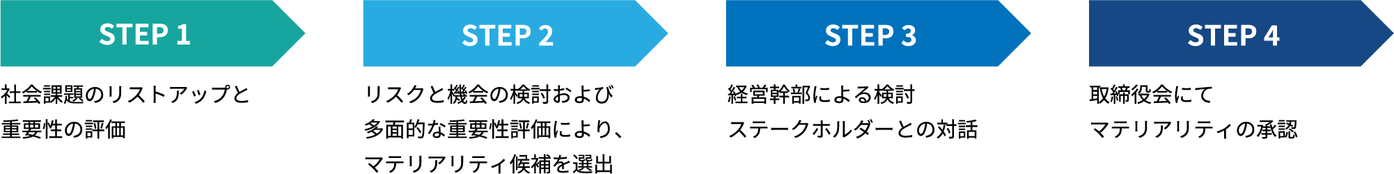 マテリアリティ特定のプロセス - 4つのステップによる重要課題の選定フロー