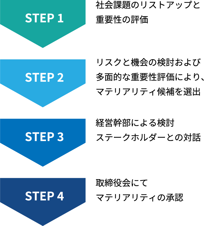 マテリアリティ特定のプロセス