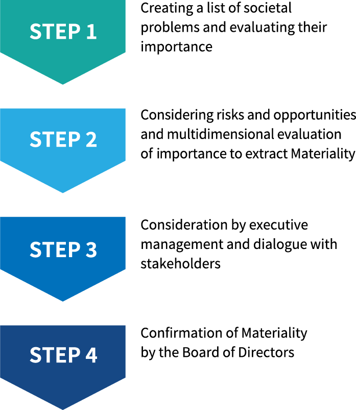 Materiality identification process