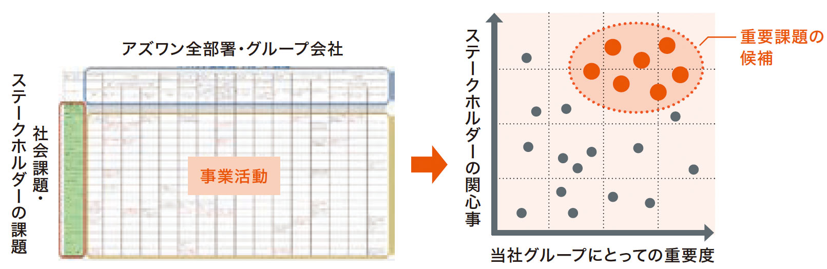 マテリアリティ評価マトリックス