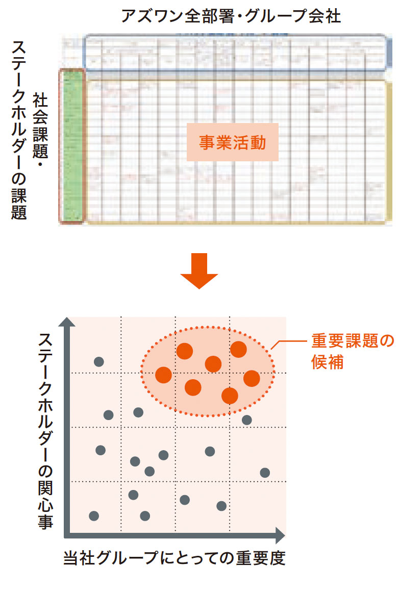 マテリアリティ評価マトリックス