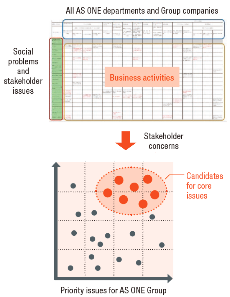 Materiality evaluation matrix