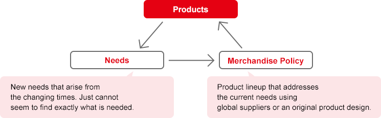 Figure: product development cycle