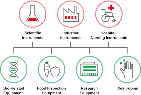 Scientific Instruments, Industrial Instruments, Hospital / Nursing Instruments, Bio-Related Equipment, Food Inspection Equipment, Research Equipment, Cleanrooms