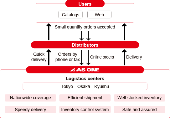 Figure: Realizing multiple models in small quantities / quick delivery