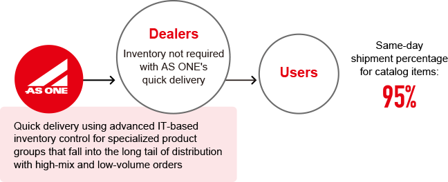 Figure: Quick delivery using advanced IT-based inventory control
