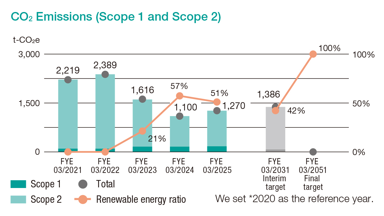 CO2 Emissions (Scope 1 and Scope 2)