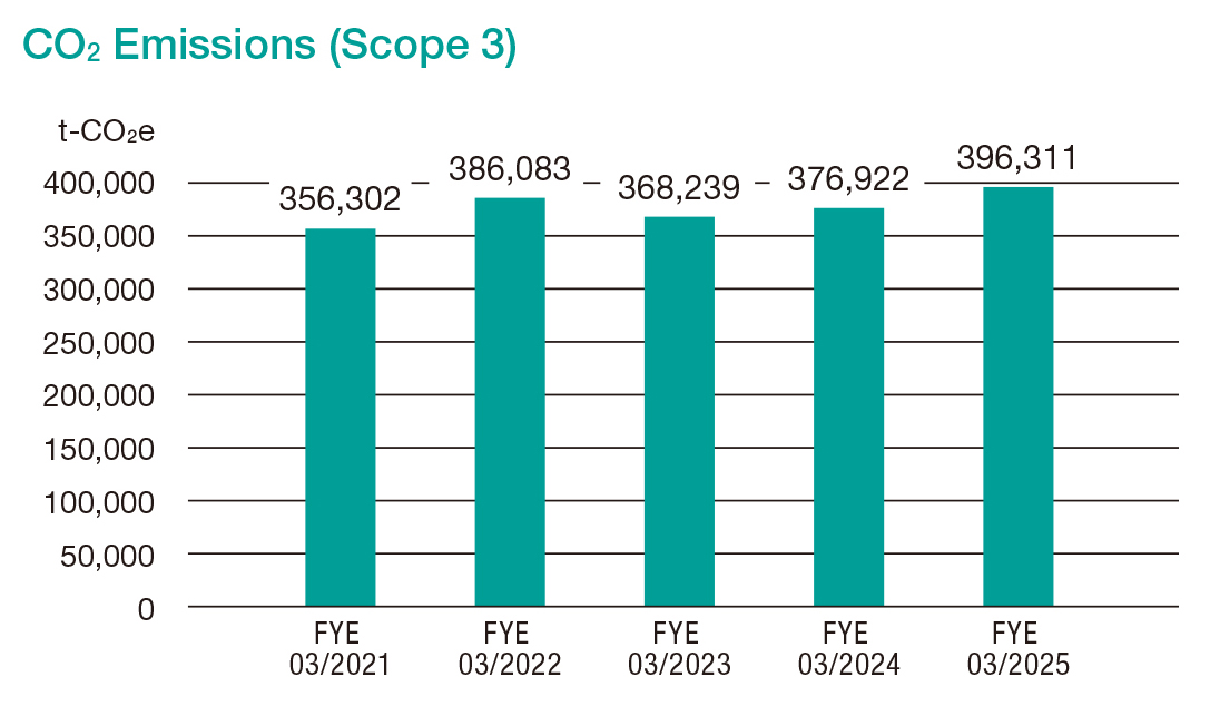 CO2 Emissions (Scope 3)