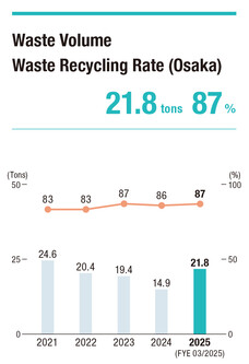 Waste Volume and Recycling Rate (Osaka)