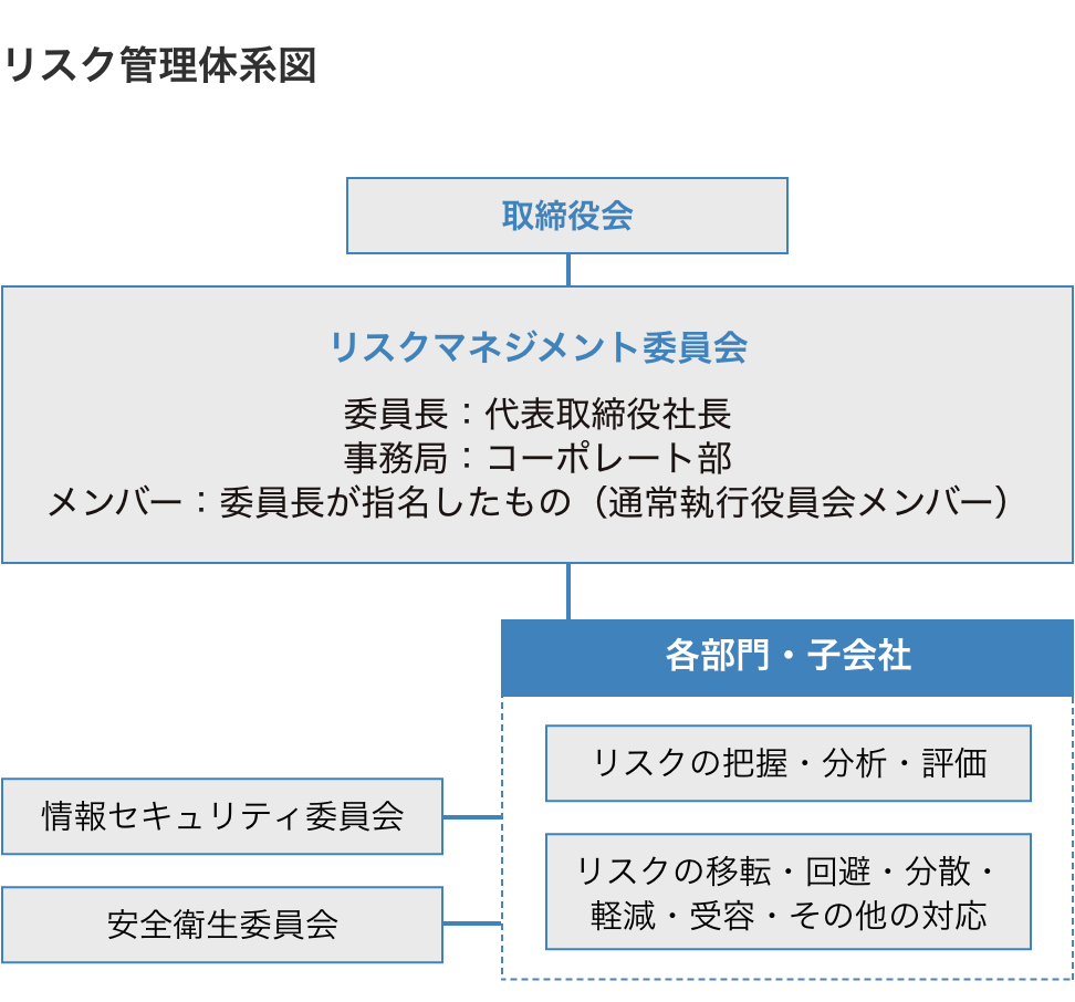 リスク管理体系図