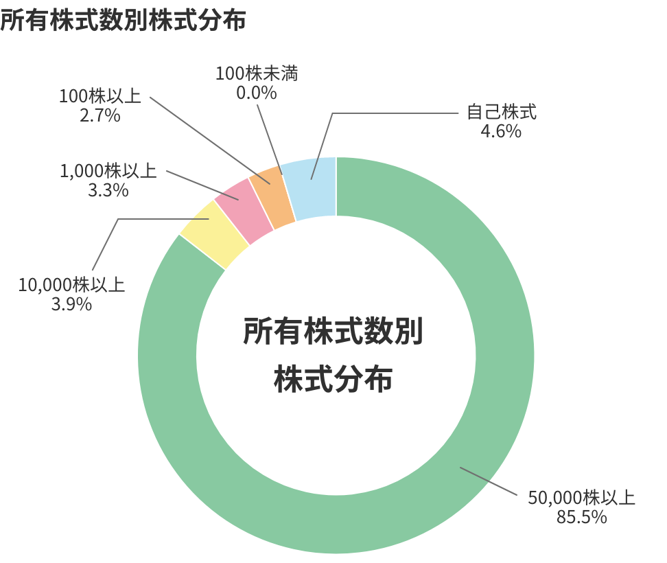 所有株式数別株式分布