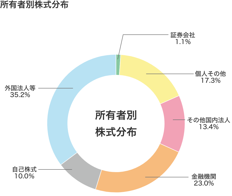 所有者別株式分布