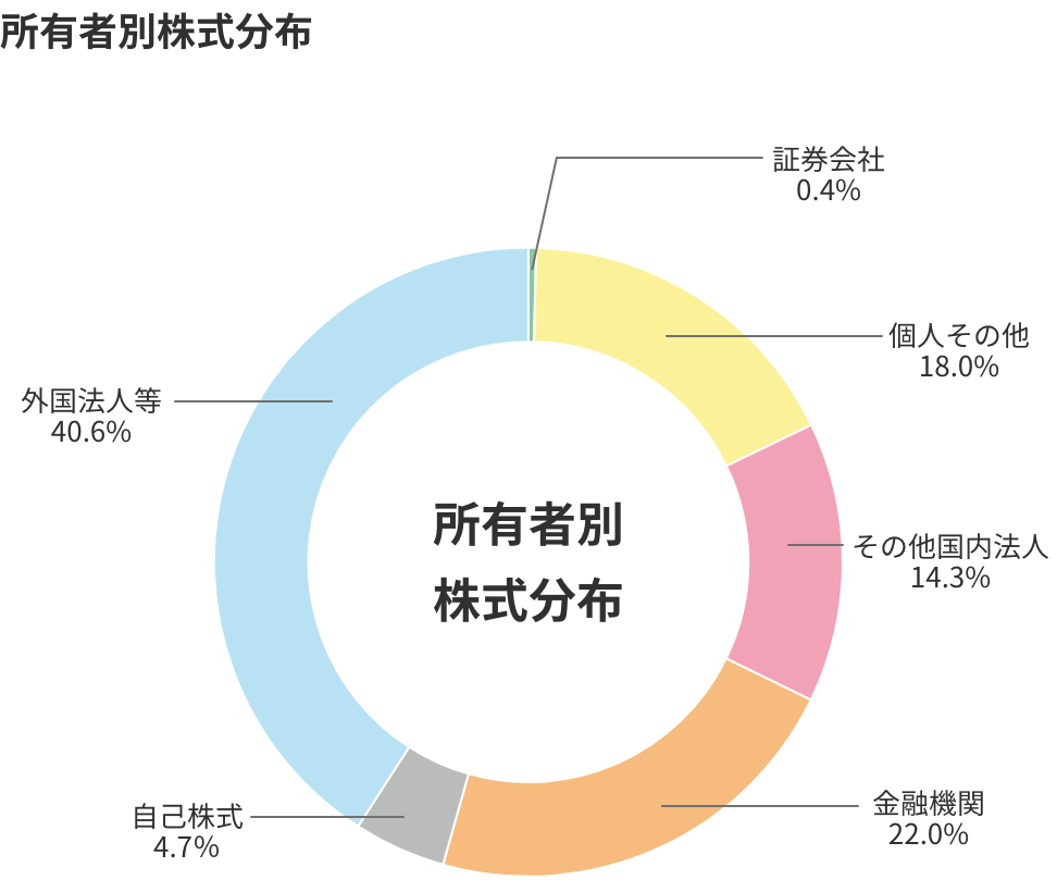 所有者別株式分布