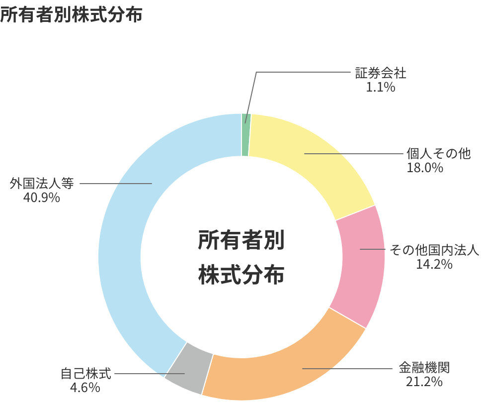 所有者別株式分布