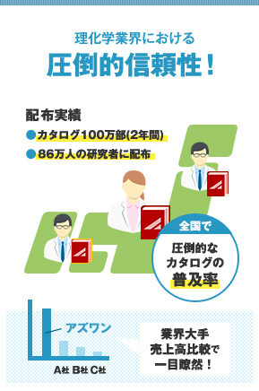 理化学業界における圧倒的信頼性！ 配布実績 ・カタログ100万部(2年間) ・86万人の研究者に配布