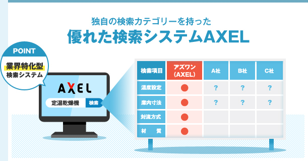 独自の検索カテゴリーを持った 優れた検索システムAXEL