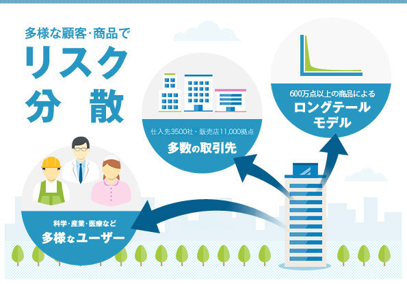 多様な顧客・商品でリスク分散 科学・産業・医療など多様なユーザー 仕入先2600社・販売店4300社多数の取引先 100万点以上の商品によるロングテールモデル