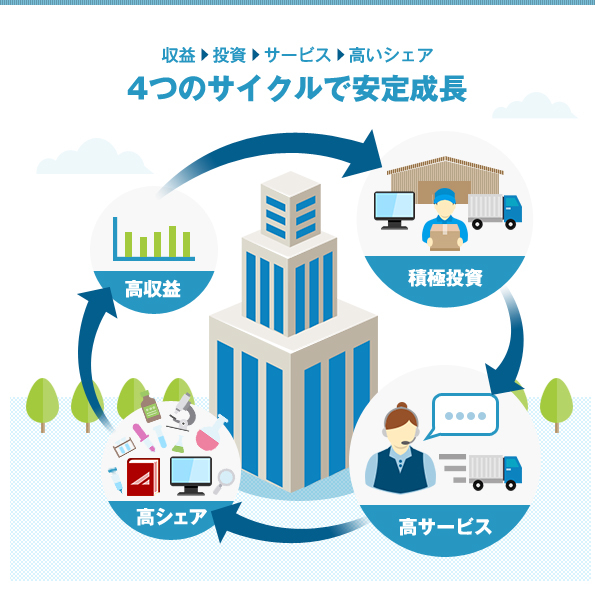 収益→投資→サービス→高いシェア 4つのサイクルで安定成長