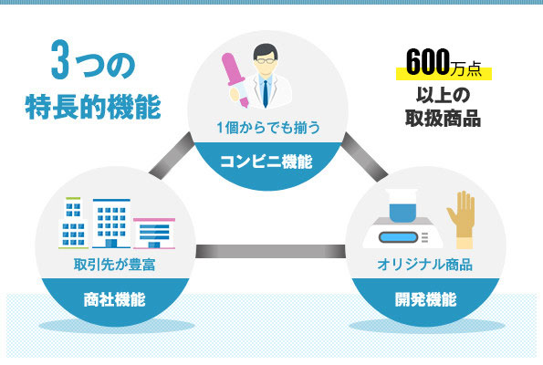 3つの特長的機能 1個からでも揃うコンビニ機能 オリジナル商品開発機能 取引先が豊富商社機能