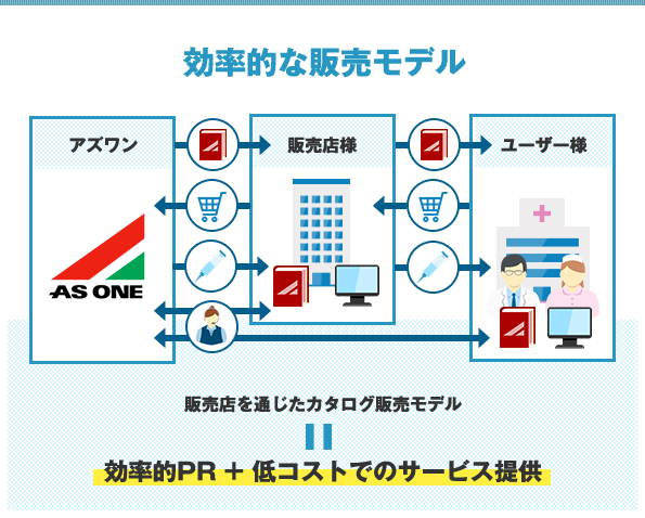 効率的な販売モデル 販売店を通じたカタログ販売モデル＝効率的PR+低コストでのサービス提供