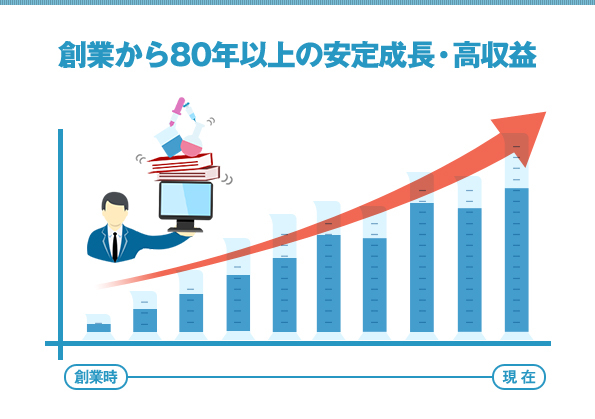 創業から80年以上の安定成長・高収益