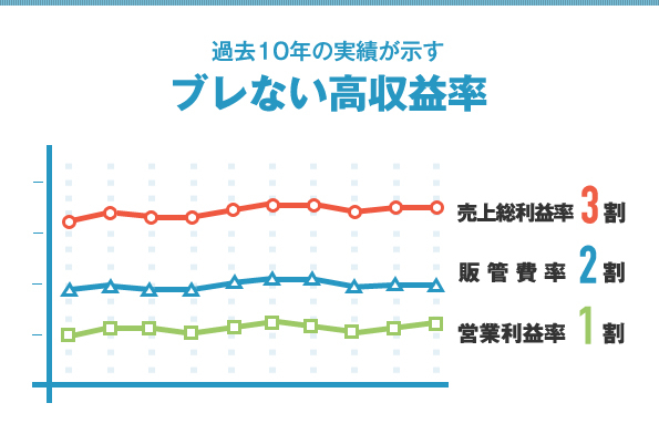 過去10年の実績が示すブレない高収益率 売上総利益率3割 販管費率2割 営業利益率1割